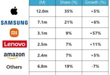 全球平板电脑TOP5出炉：苹果iPad居首位 小米第三-融党建互动平台