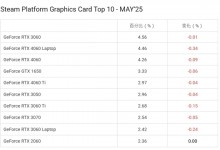Steam游戏平台5月十大显卡公布  RTX 3060夺榜首-融党建互动平台
